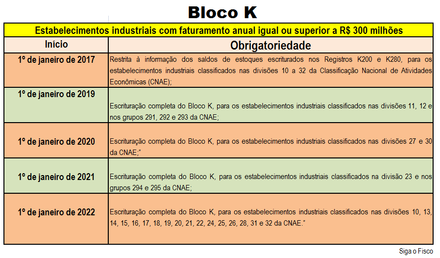 Bloco K superior R$300 milhões